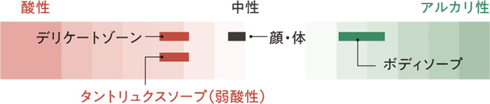 デリケートゾーンは、Ph値の同じもので洗いましょう